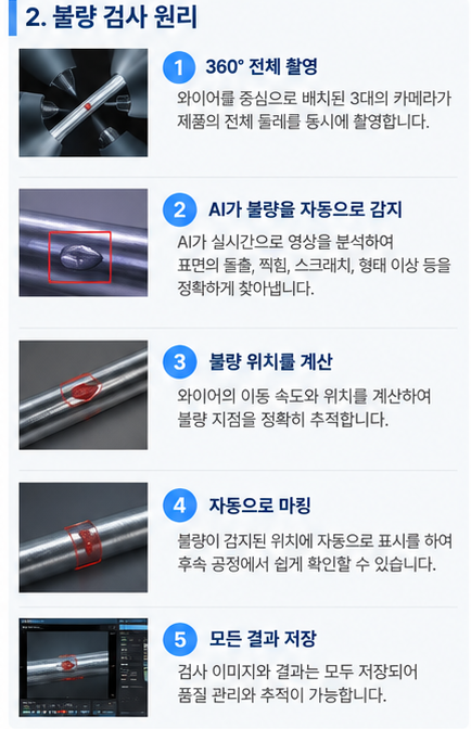 불량 검사 원리 5단계 — 촬영·감지·위치계산·마킹·저장