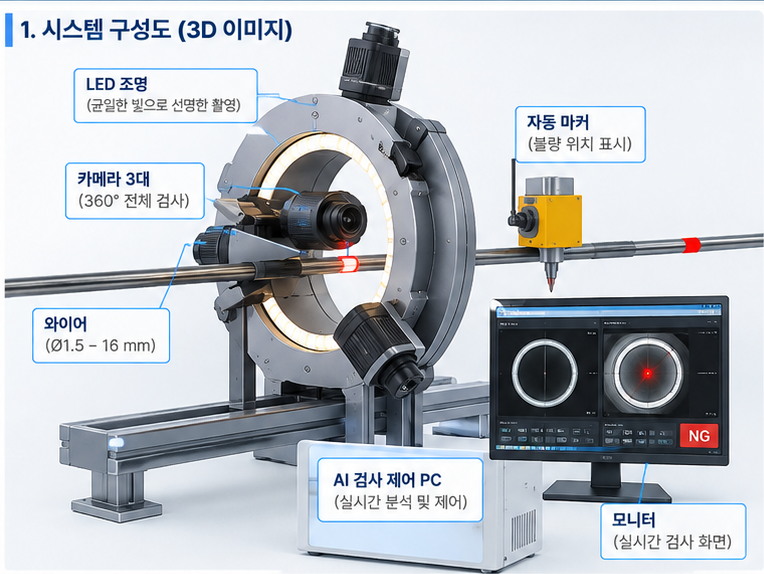 WireVision 360 시스템 구성도 — 카메라 3대·LED 조명·자동 마커·AI 제어 PC